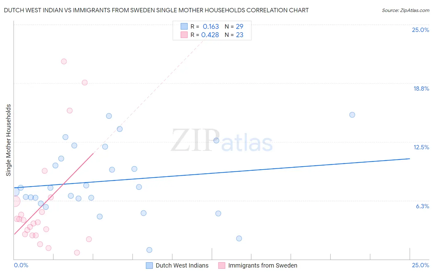 Dutch West Indian vs Immigrants from Sweden Single Mother Households