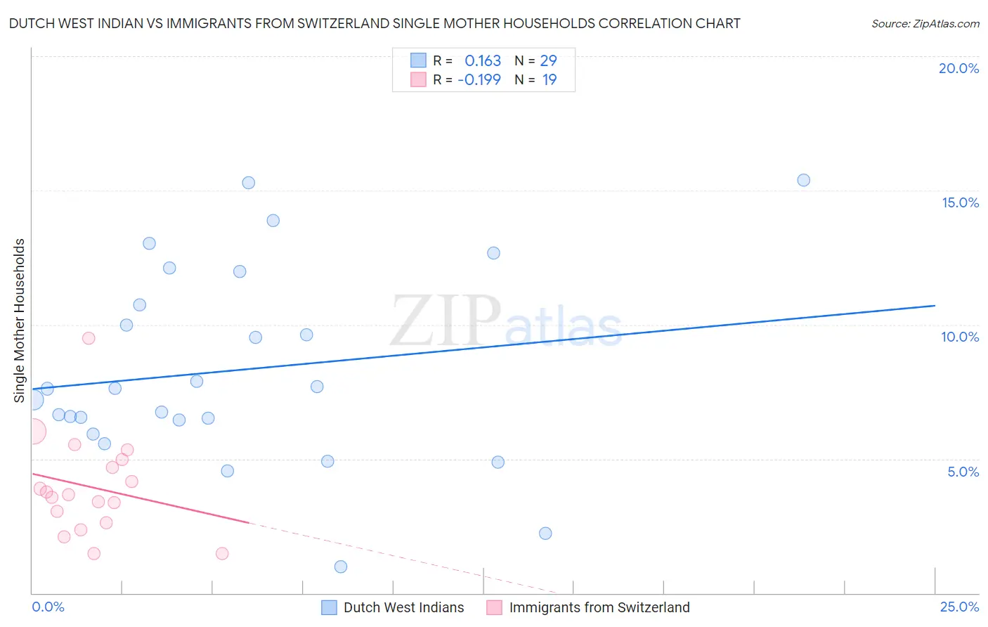 Dutch West Indian vs Immigrants from Switzerland Single Mother Households