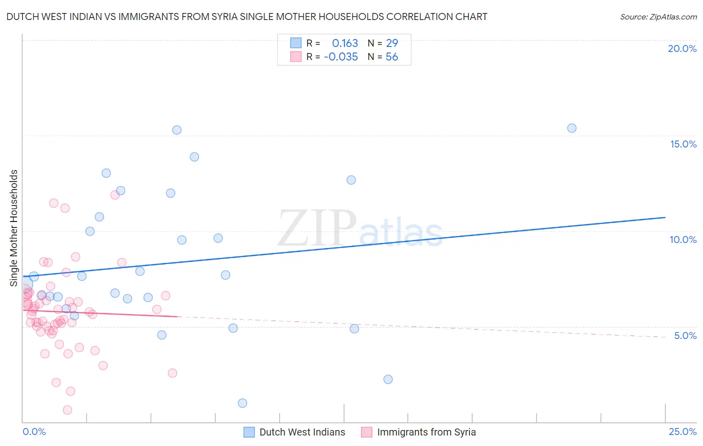 Dutch West Indian vs Immigrants from Syria Single Mother Households