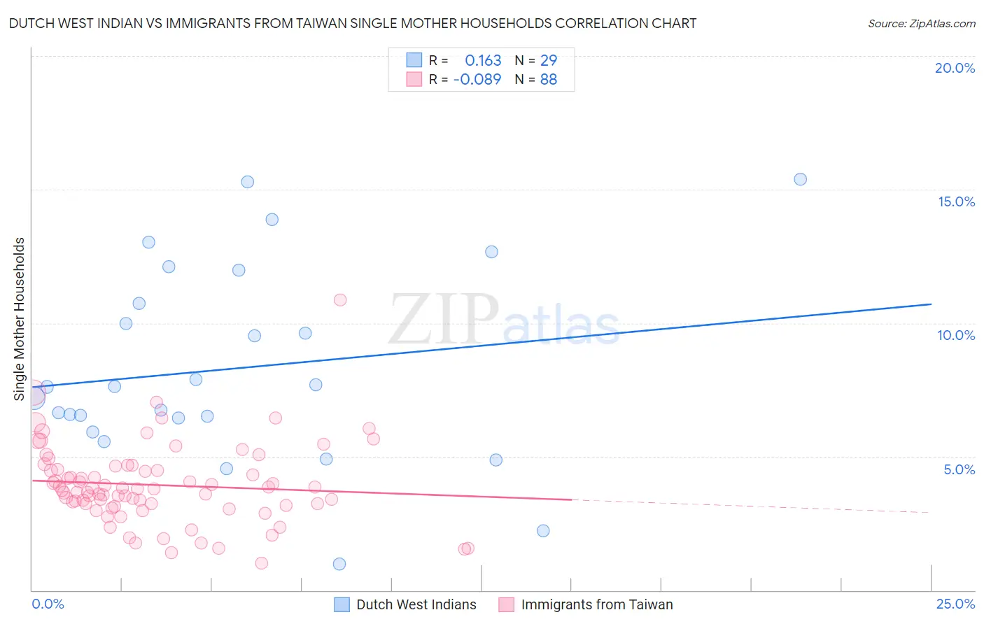 Dutch West Indian vs Immigrants from Taiwan Single Mother Households