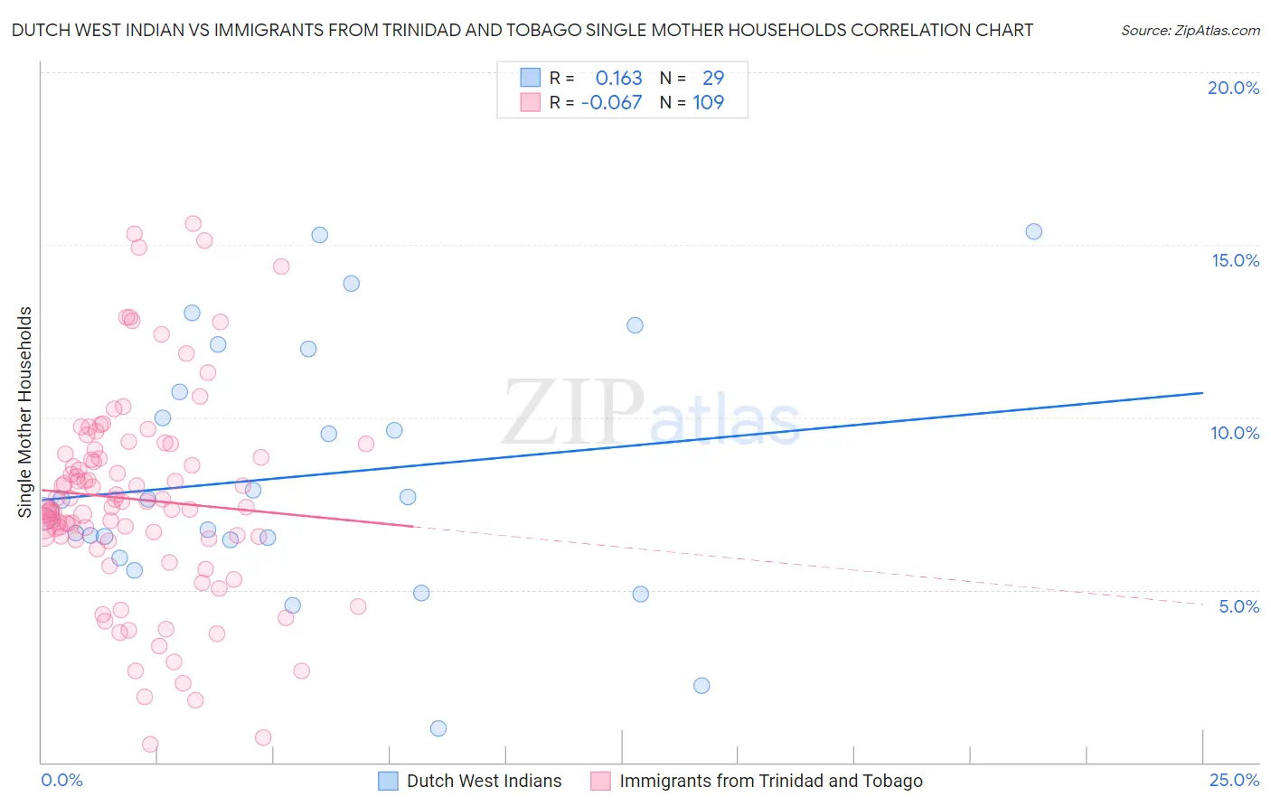 Dutch West Indian vs Immigrants from Trinidad and Tobago Single Mother Households
