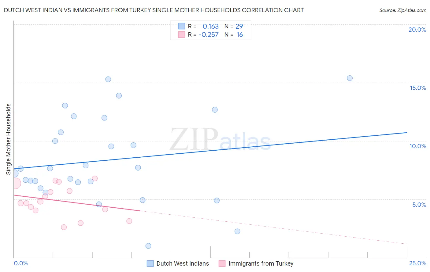 Dutch West Indian vs Immigrants from Turkey Single Mother Households