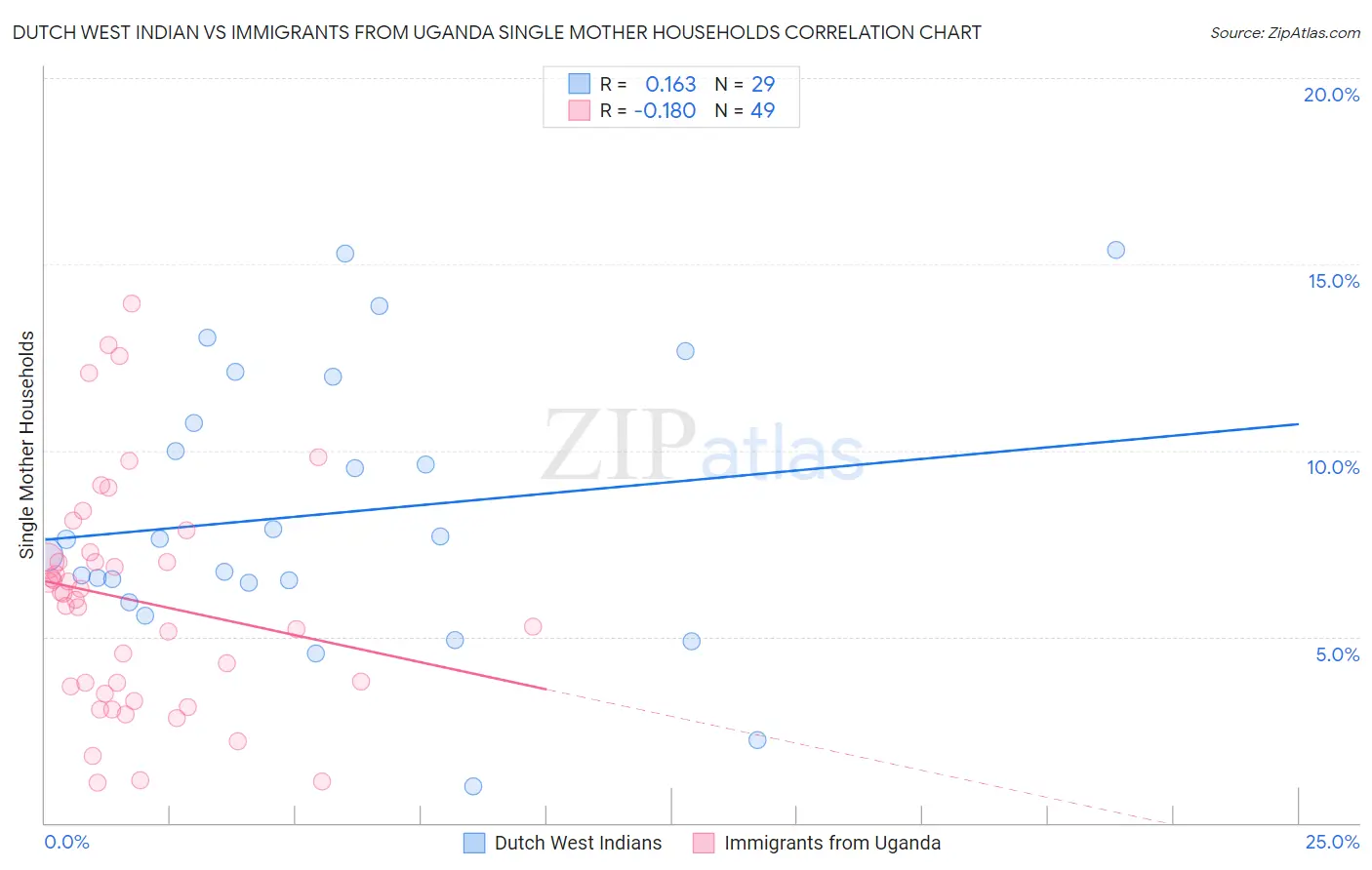 Dutch West Indian vs Immigrants from Uganda Single Mother Households