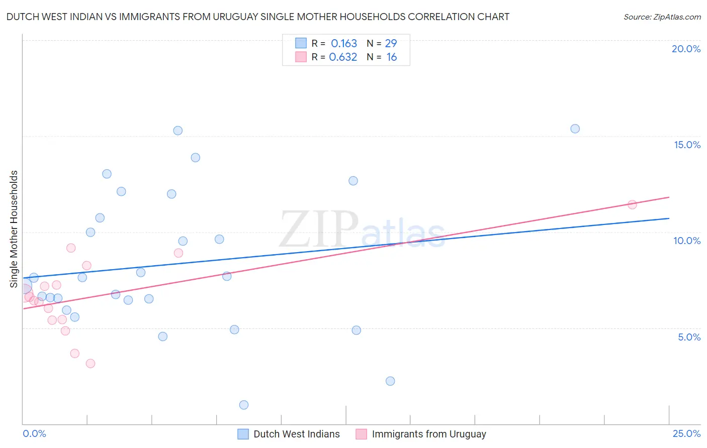 Dutch West Indian vs Immigrants from Uruguay Single Mother Households