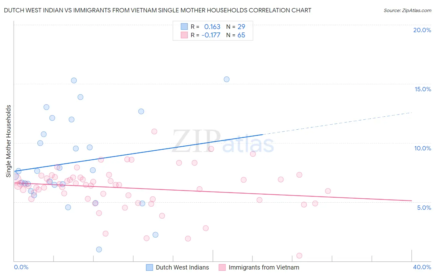 Dutch West Indian vs Immigrants from Vietnam Single Mother Households