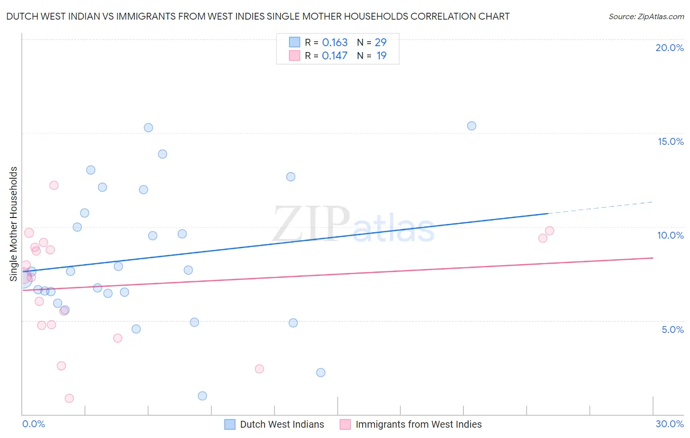 Dutch West Indian vs Immigrants from West Indies Single Mother Households