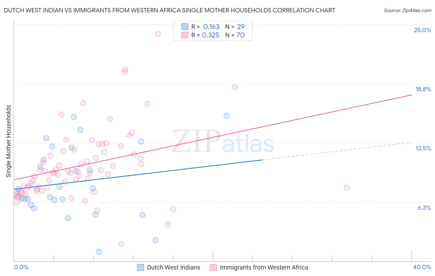 Dutch West Indian vs Immigrants from Western Africa Single Mother Households