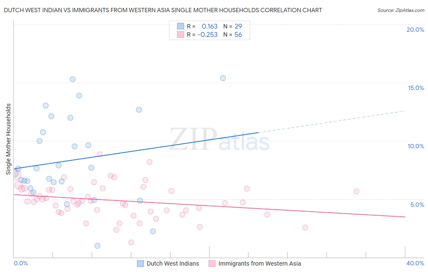 Dutch West Indian vs Immigrants from Western Asia Single Mother Households