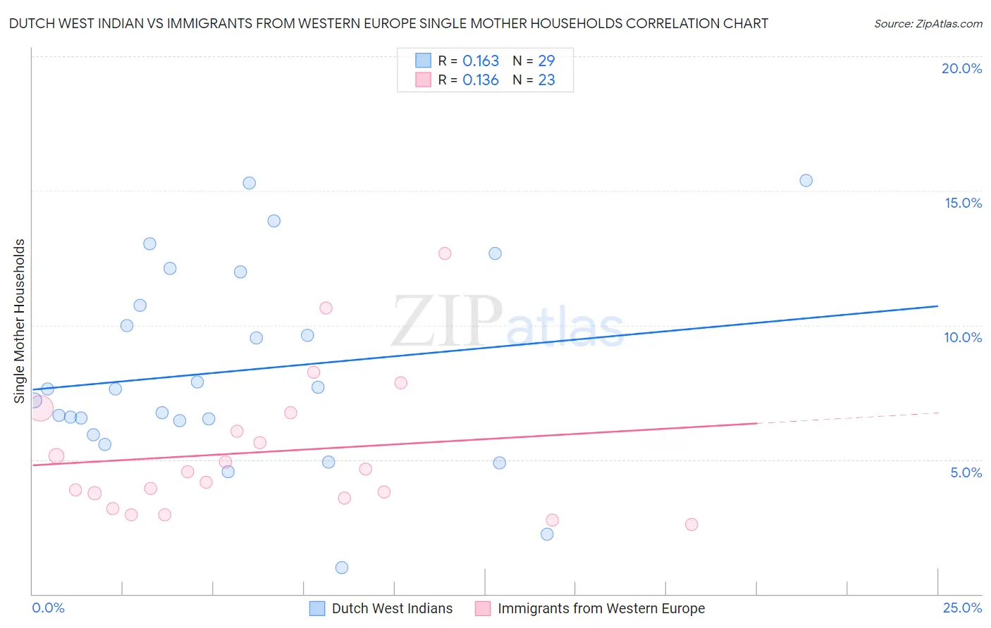 Dutch West Indian vs Immigrants from Western Europe Single Mother Households