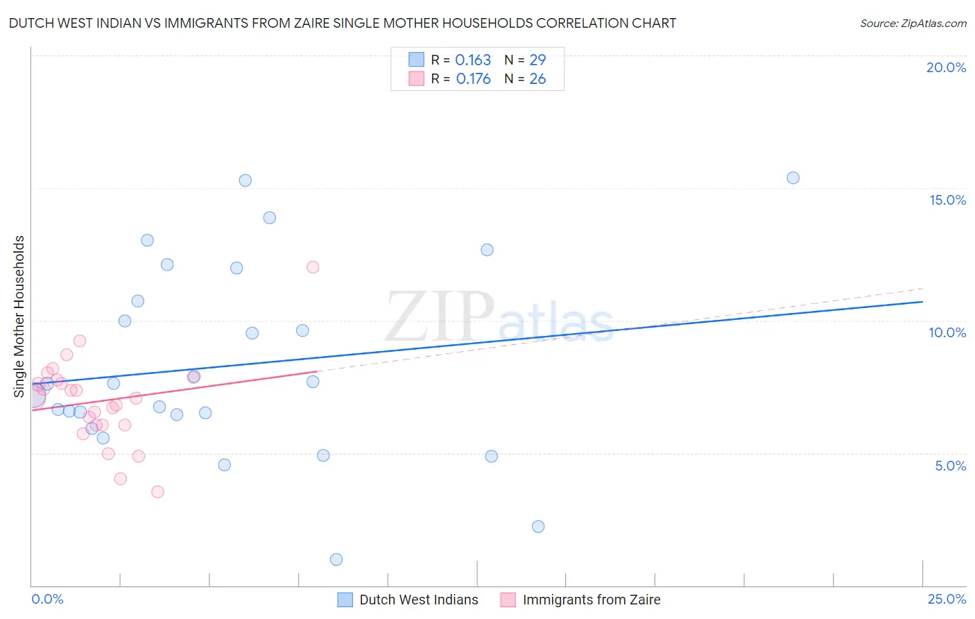 Dutch West Indian vs Immigrants from Zaire Single Mother Households