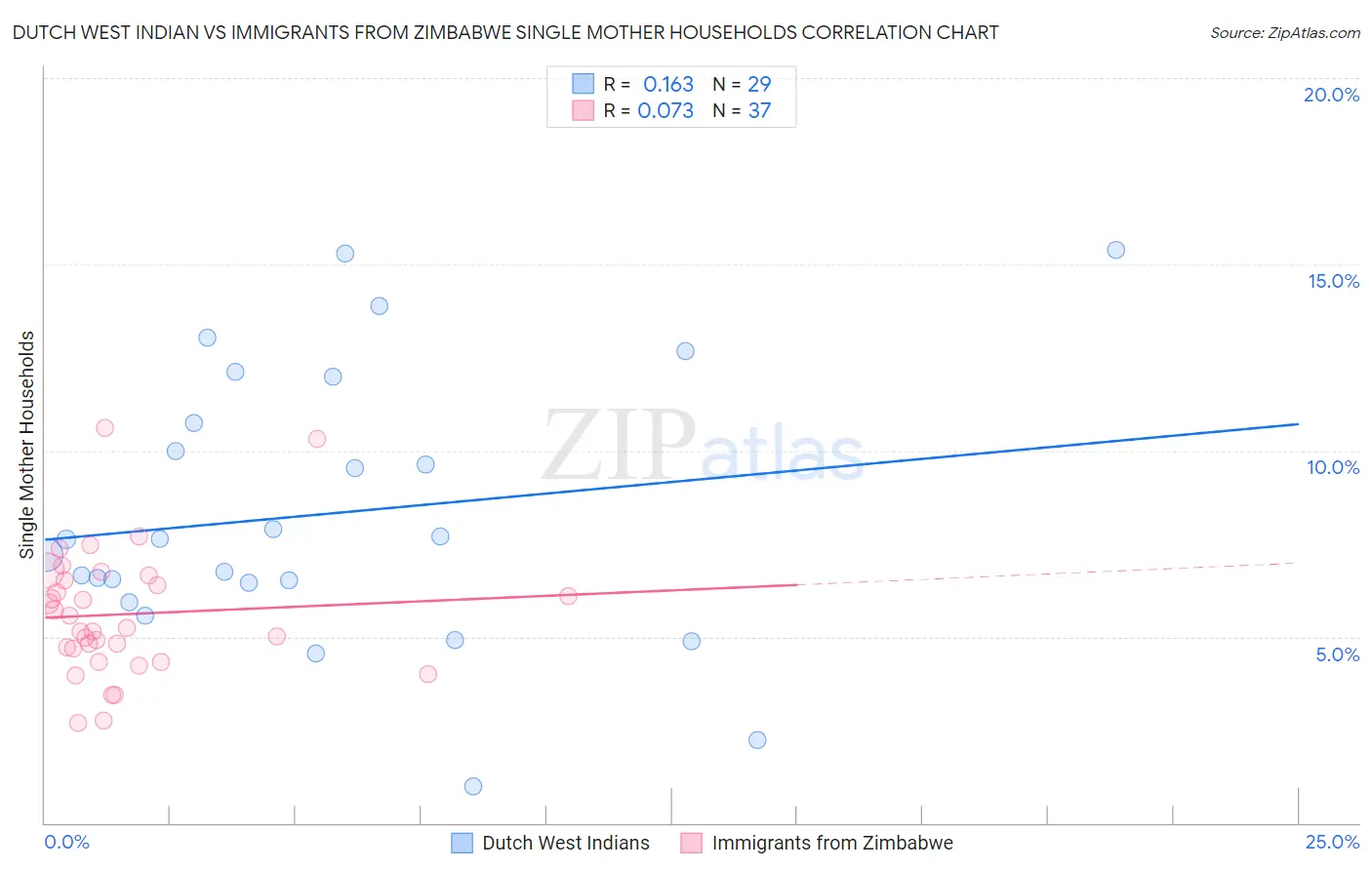 Dutch West Indian vs Immigrants from Zimbabwe Single Mother Households