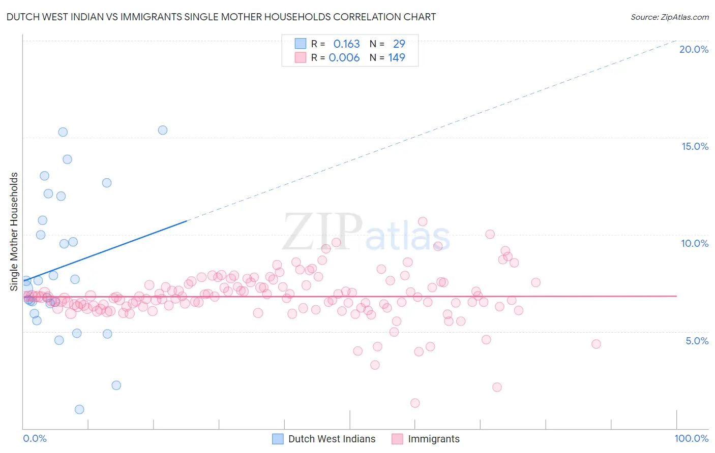 Dutch West Indian vs Immigrants Single Mother Households