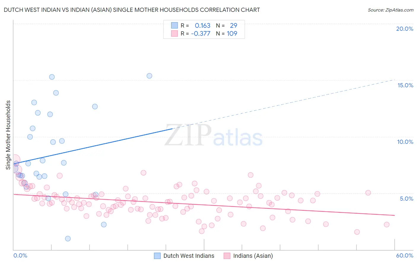 Dutch West Indian vs Indian (Asian) Single Mother Households