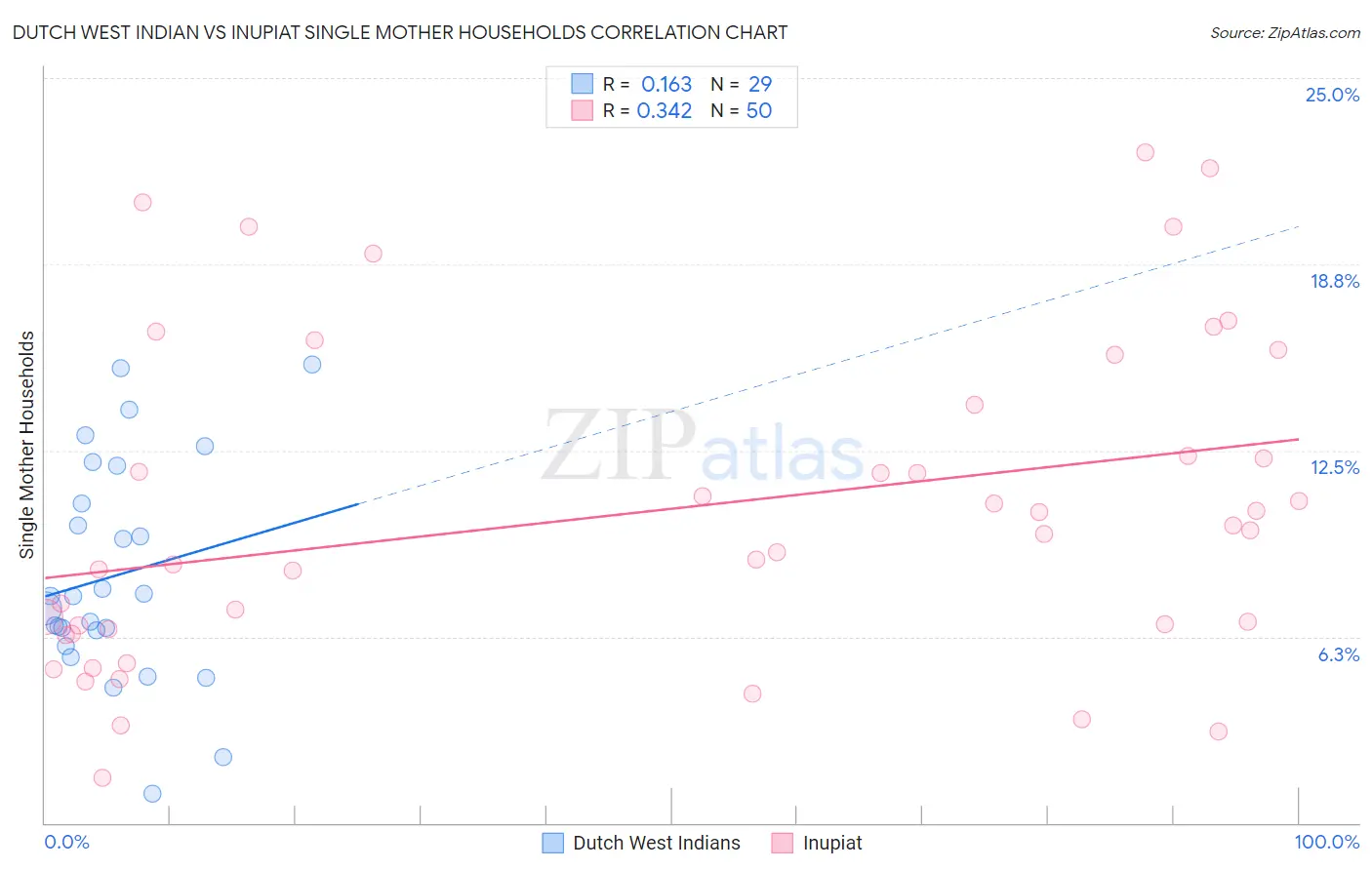 Dutch West Indian vs Inupiat Single Mother Households