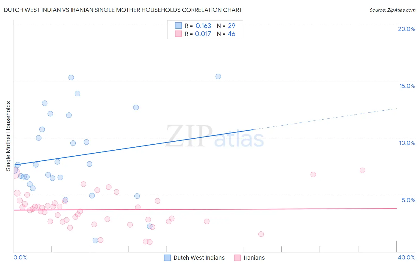 Dutch West Indian vs Iranian Single Mother Households