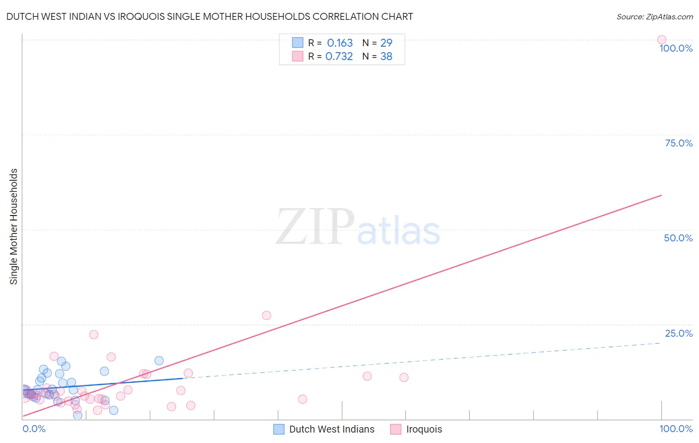 Dutch West Indian vs Iroquois Single Mother Households