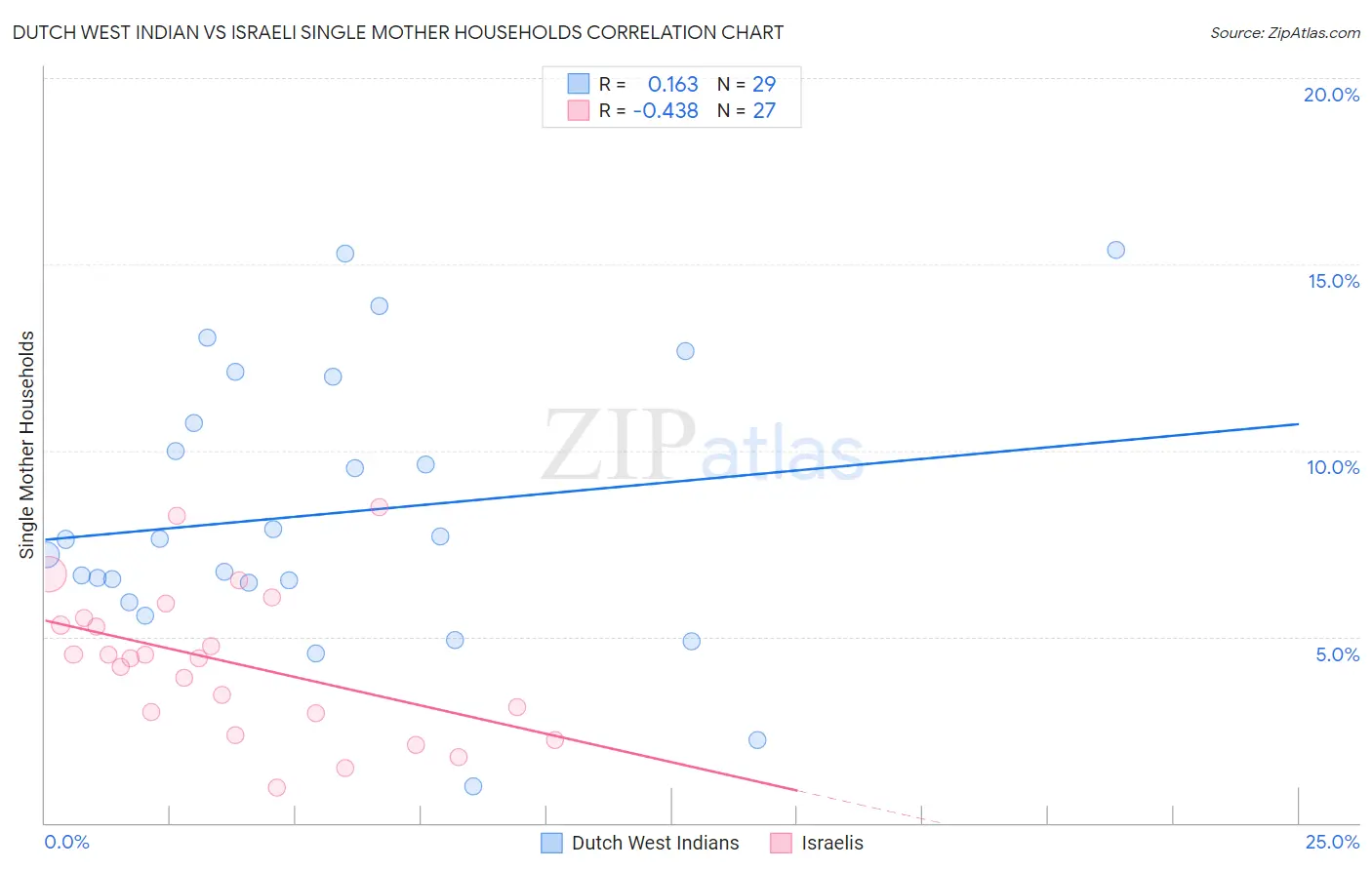 Dutch West Indian vs Israeli Single Mother Households