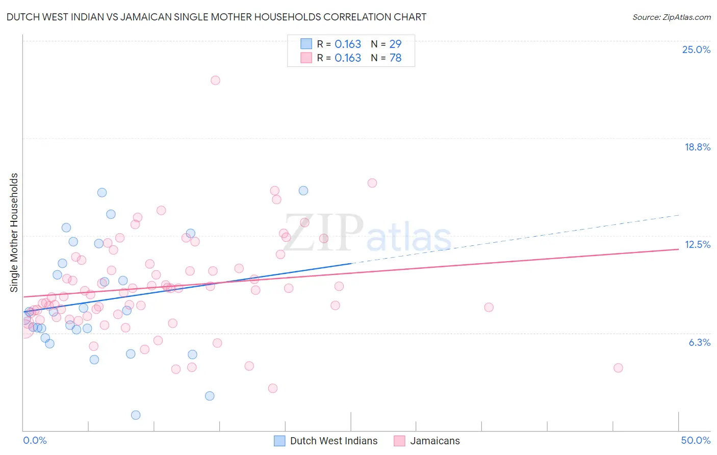 Dutch West Indian vs Jamaican Single Mother Households