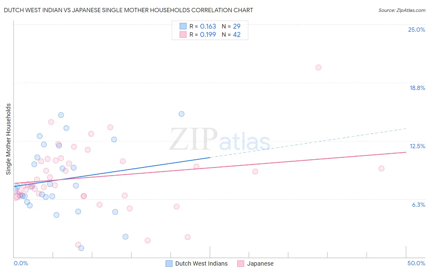 Dutch West Indian vs Japanese Single Mother Households