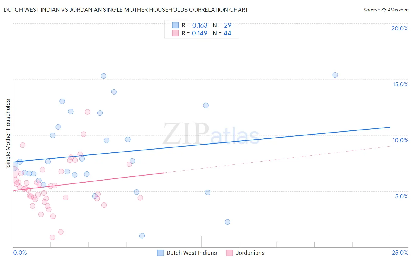 Dutch West Indian vs Jordanian Single Mother Households