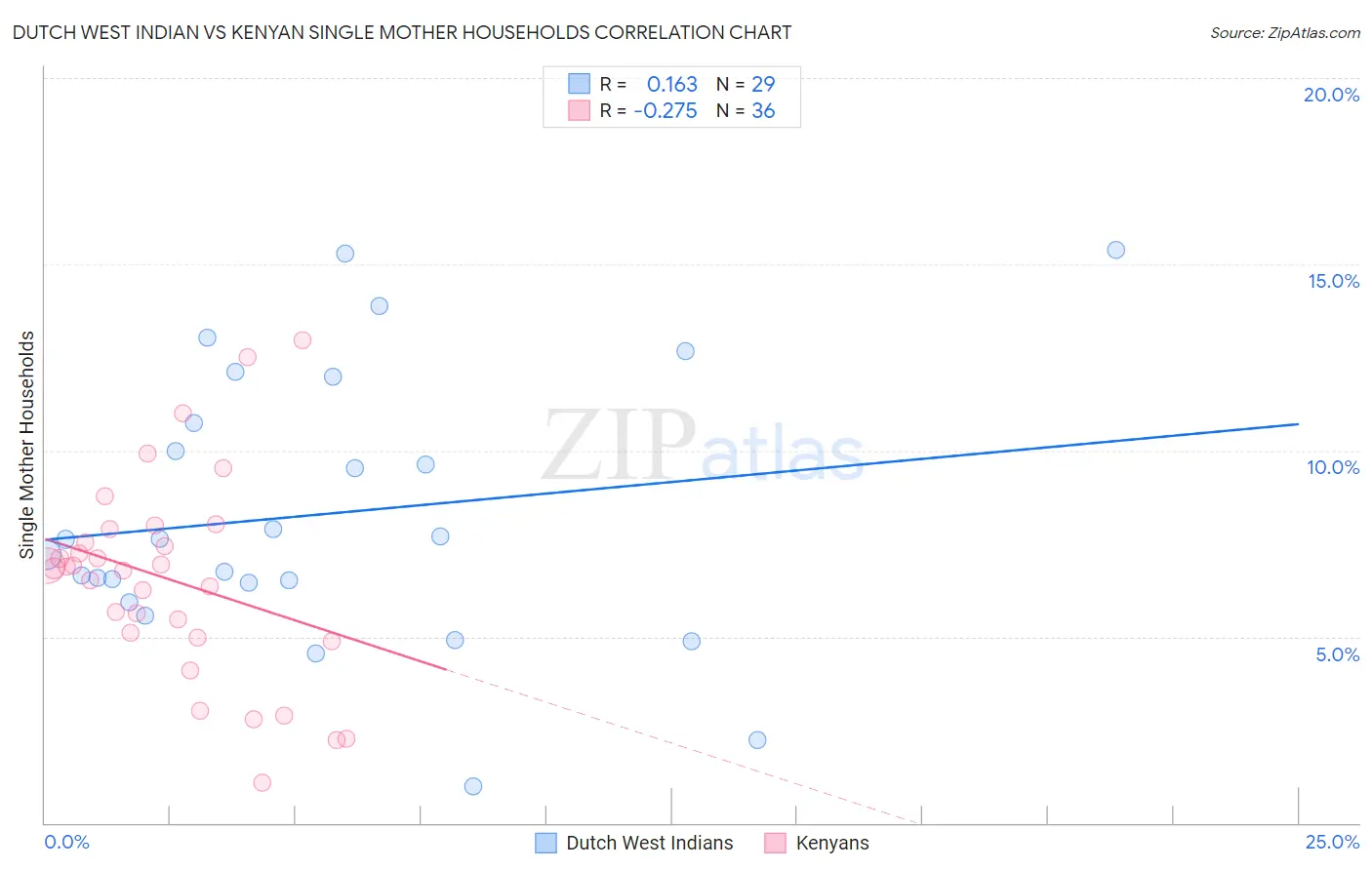 Dutch West Indian vs Kenyan Single Mother Households