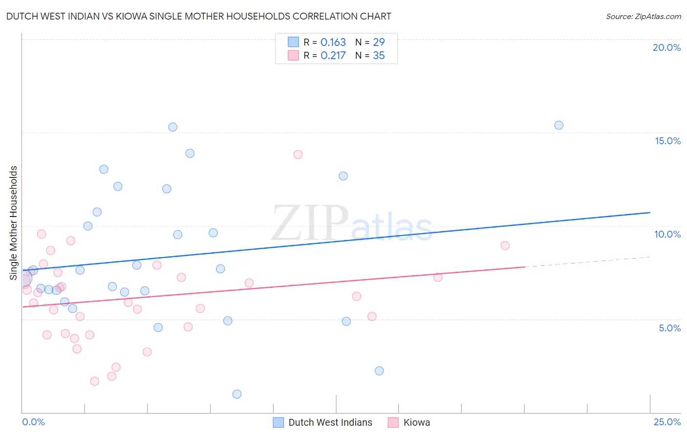 Dutch West Indian vs Kiowa Single Mother Households