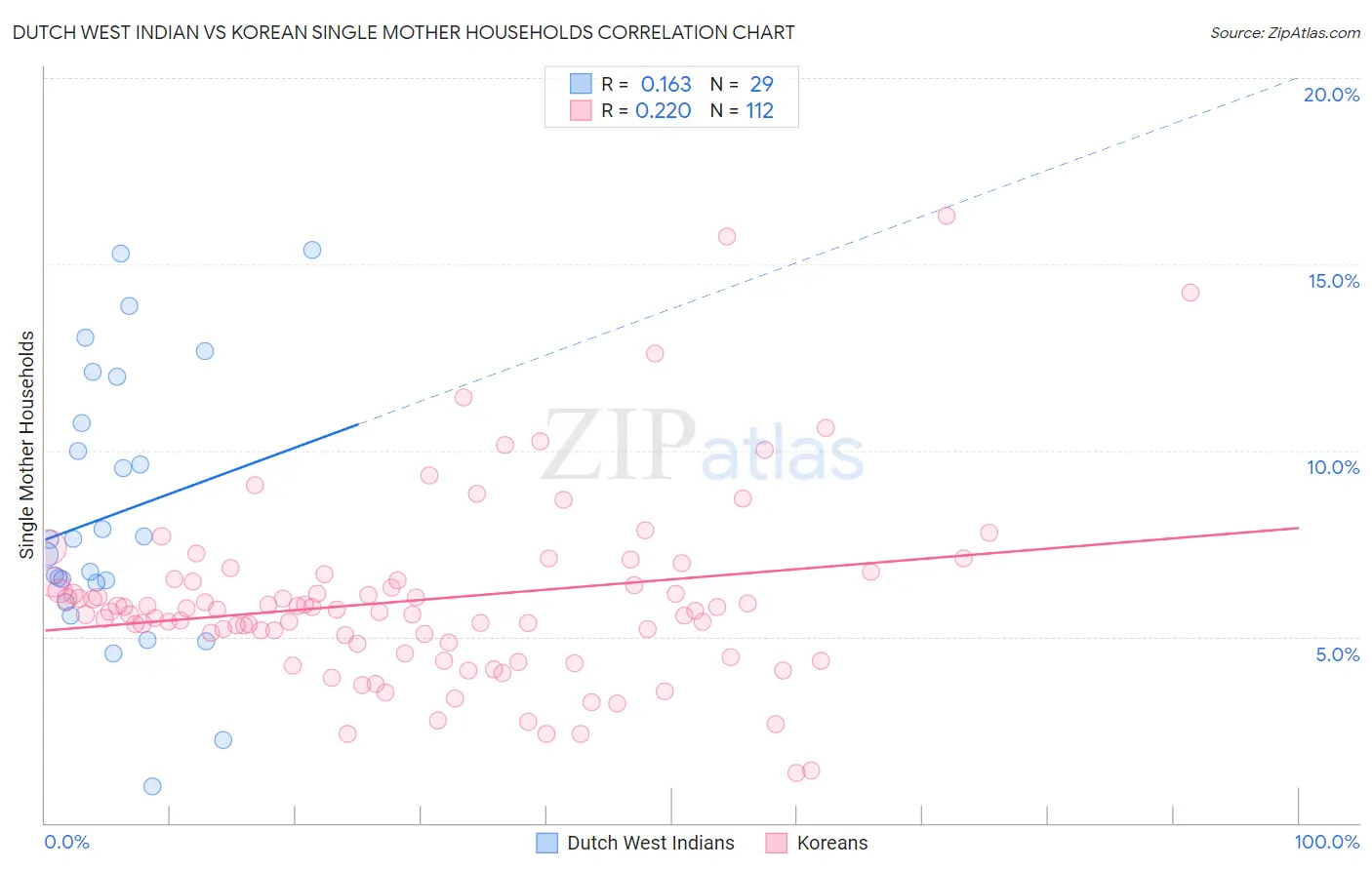 Dutch West Indian vs Korean Single Mother Households