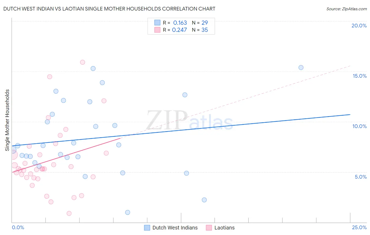 Dutch West Indian vs Laotian Single Mother Households