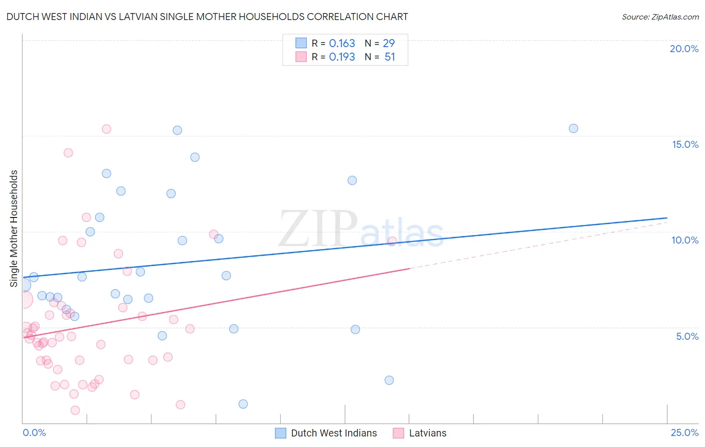 Dutch West Indian vs Latvian Single Mother Households