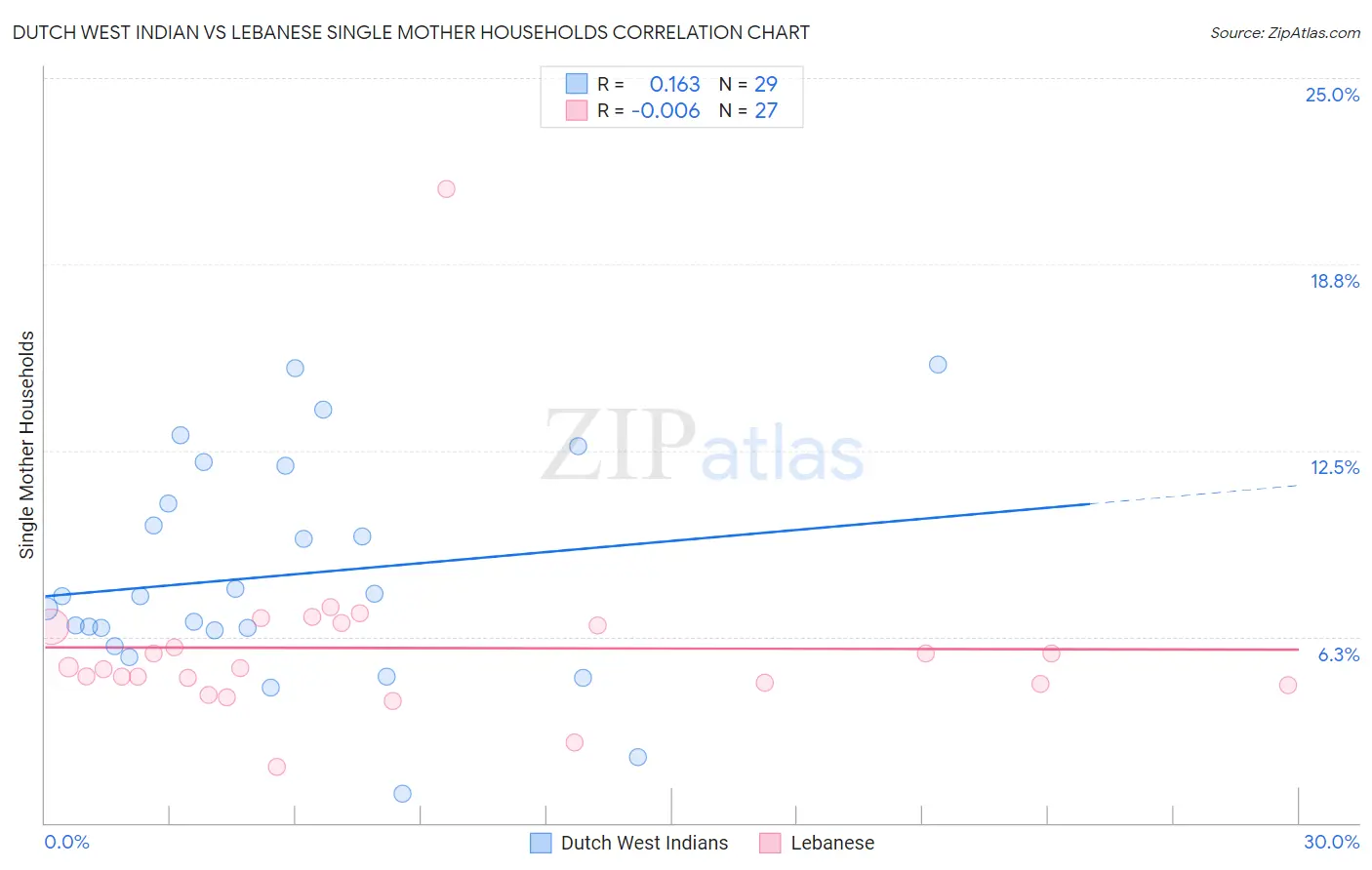 Dutch West Indian vs Lebanese Single Mother Households