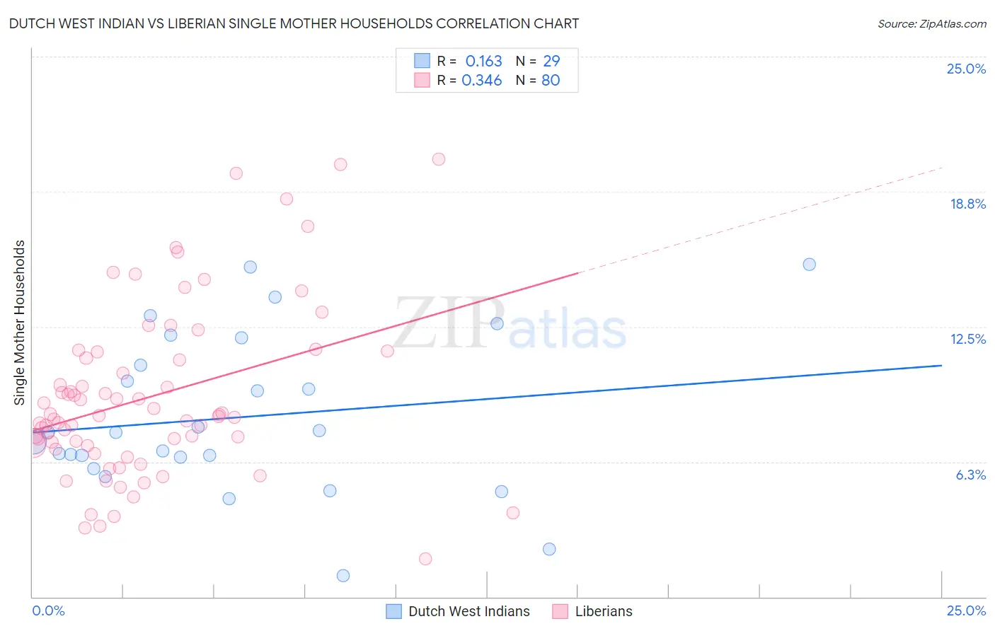 Dutch West Indian vs Liberian Single Mother Households