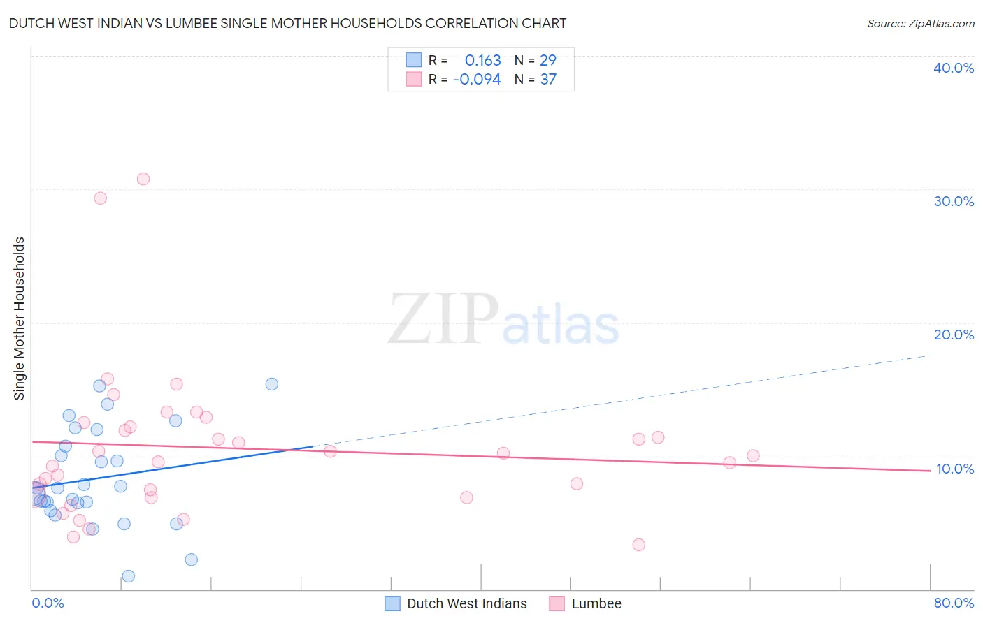 Dutch West Indian vs Lumbee Single Mother Households