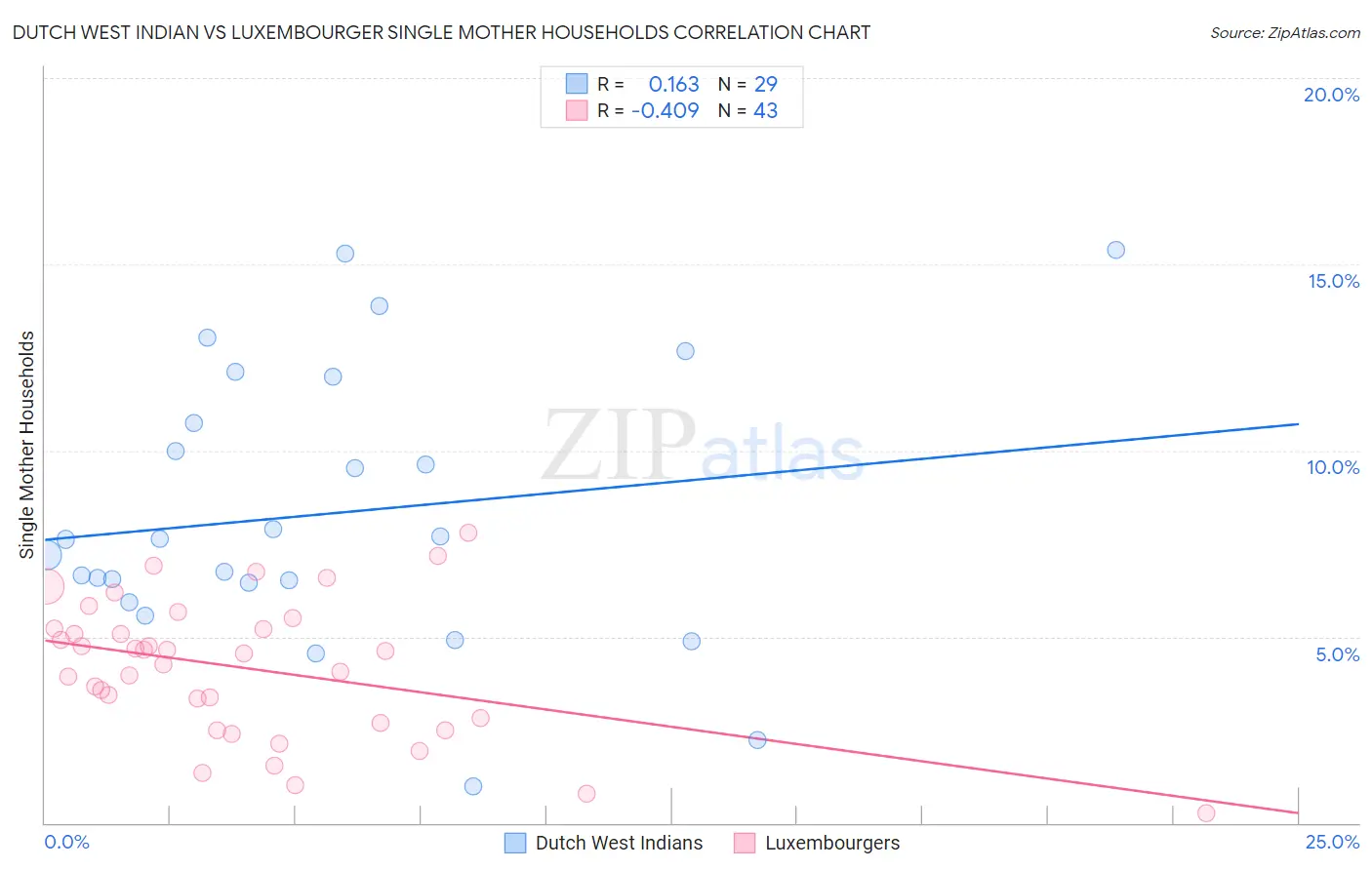 Dutch West Indian vs Luxembourger Single Mother Households