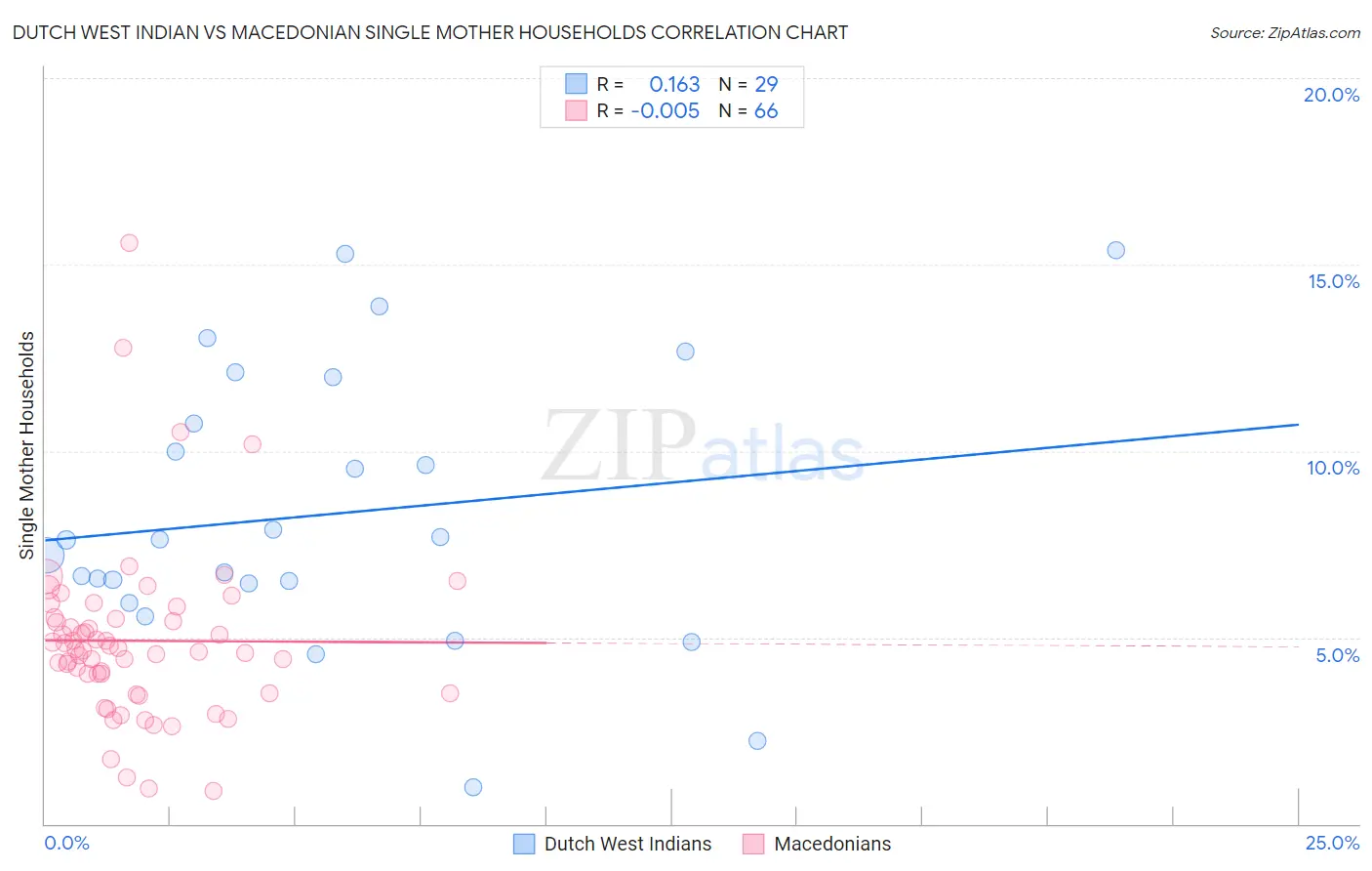 Dutch West Indian vs Macedonian Single Mother Households
