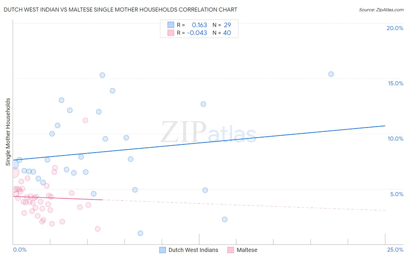 Dutch West Indian vs Maltese Single Mother Households