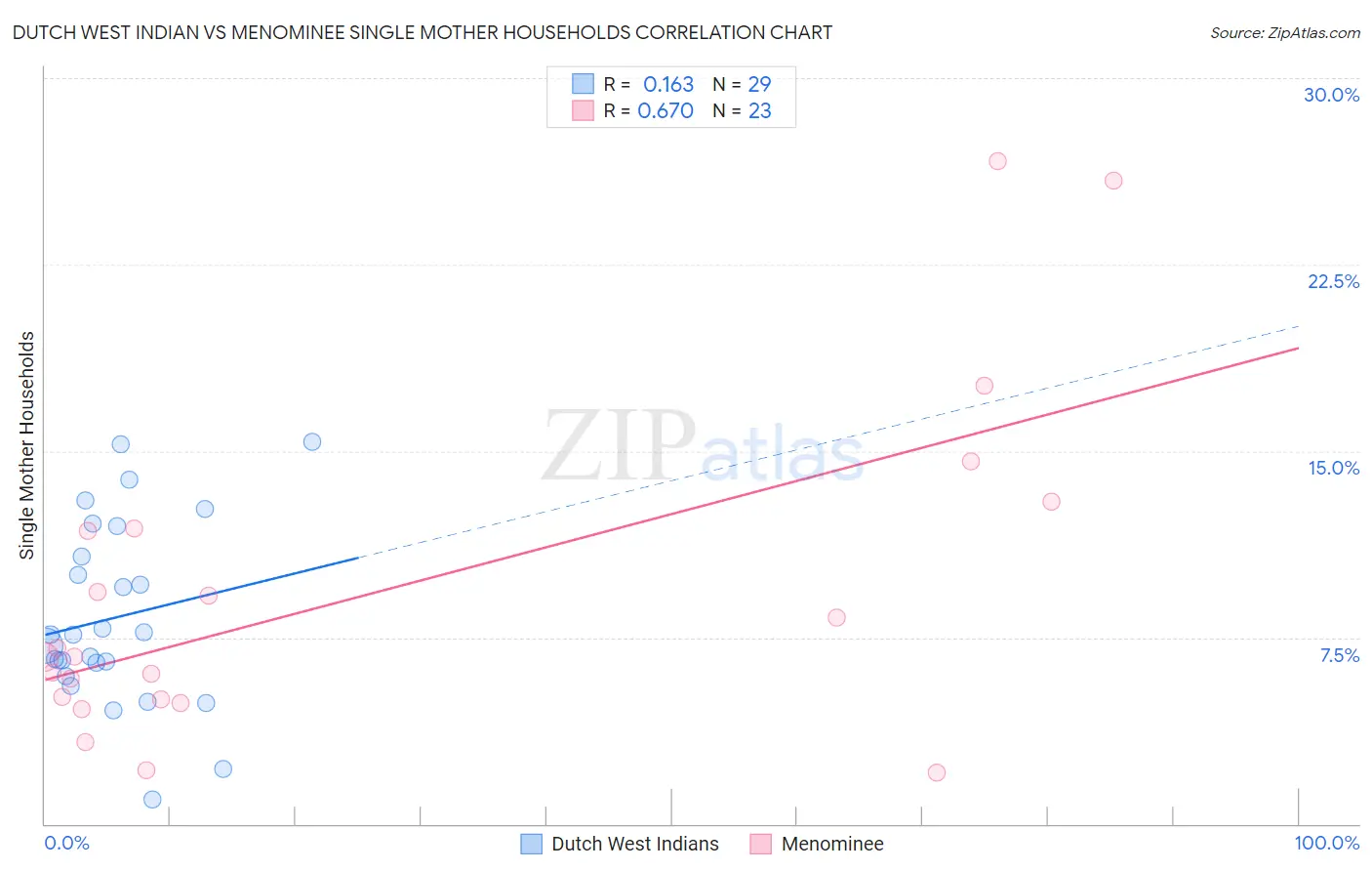 Dutch West Indian vs Menominee Single Mother Households