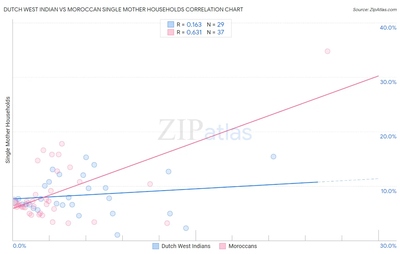 Dutch West Indian vs Moroccan Single Mother Households