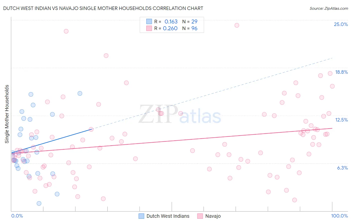 Dutch West Indian vs Navajo Single Mother Households