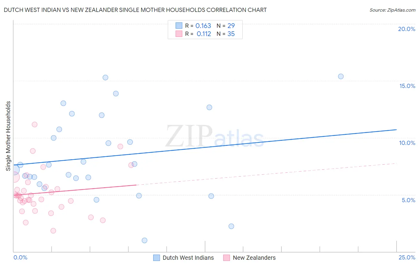 Dutch West Indian vs New Zealander Single Mother Households