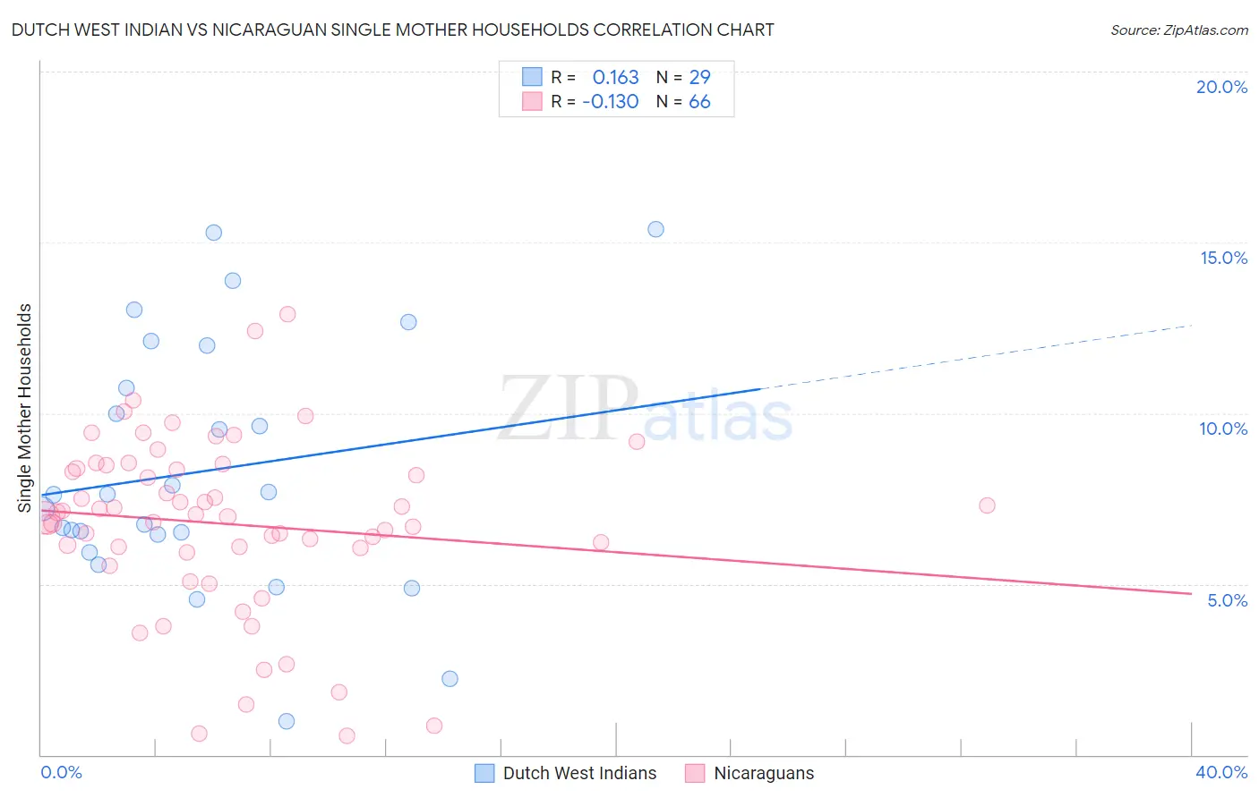 Dutch West Indian vs Nicaraguan Single Mother Households