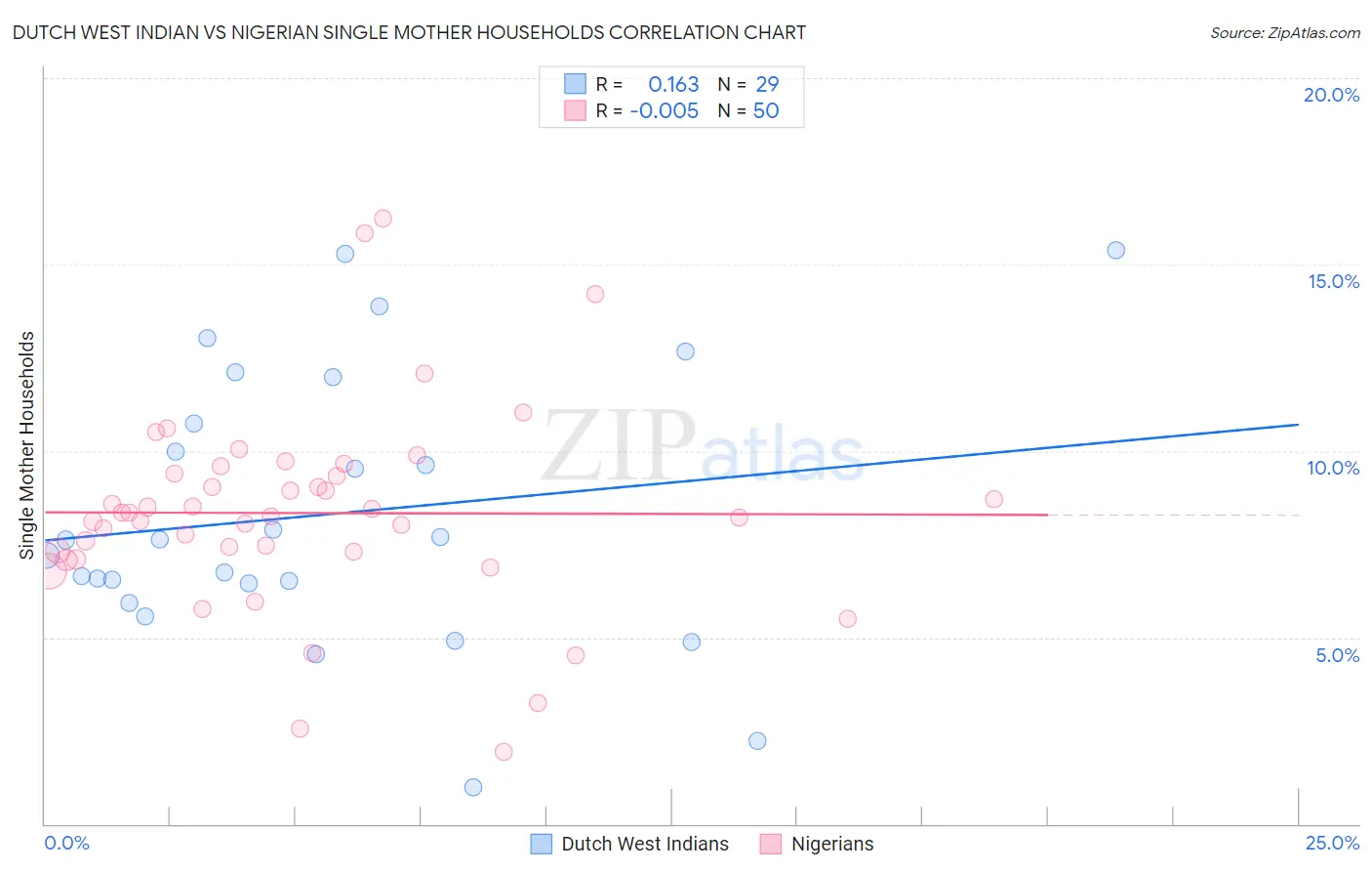 Dutch West Indian vs Nigerian Single Mother Households