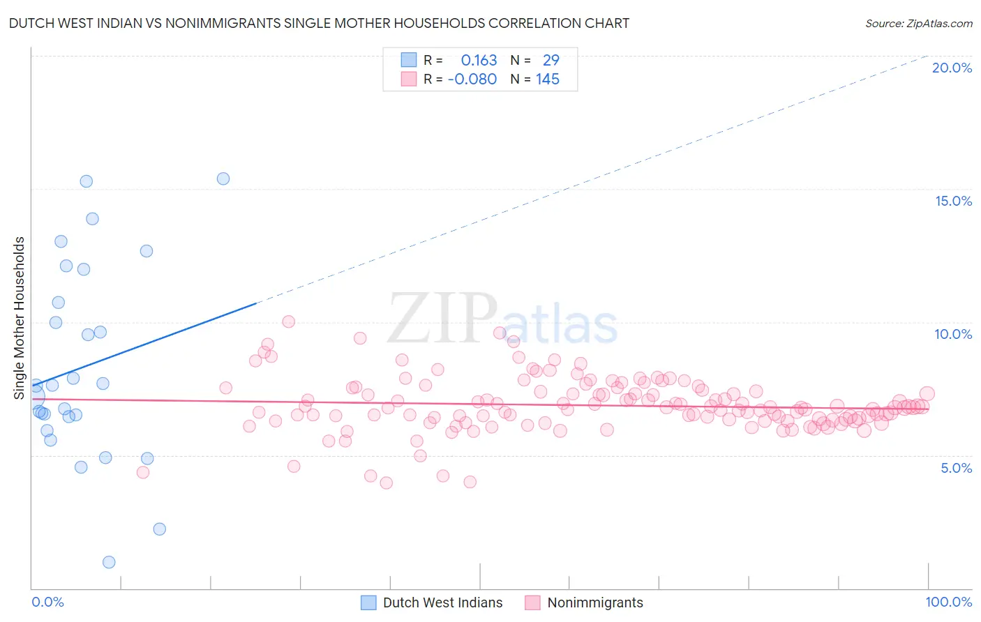 Dutch West Indian vs Nonimmigrants Single Mother Households