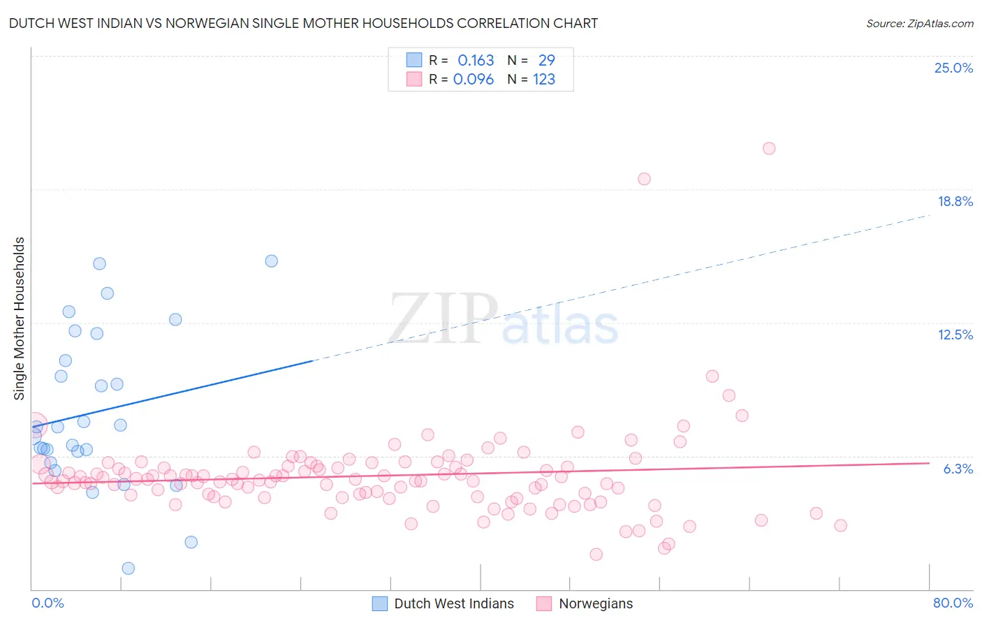 Dutch West Indian vs Norwegian Single Mother Households