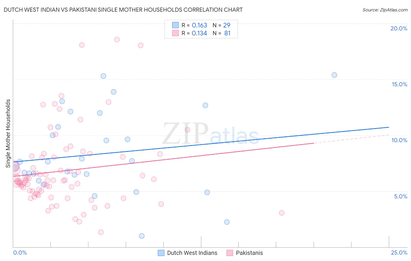 Dutch West Indian vs Pakistani Single Mother Households