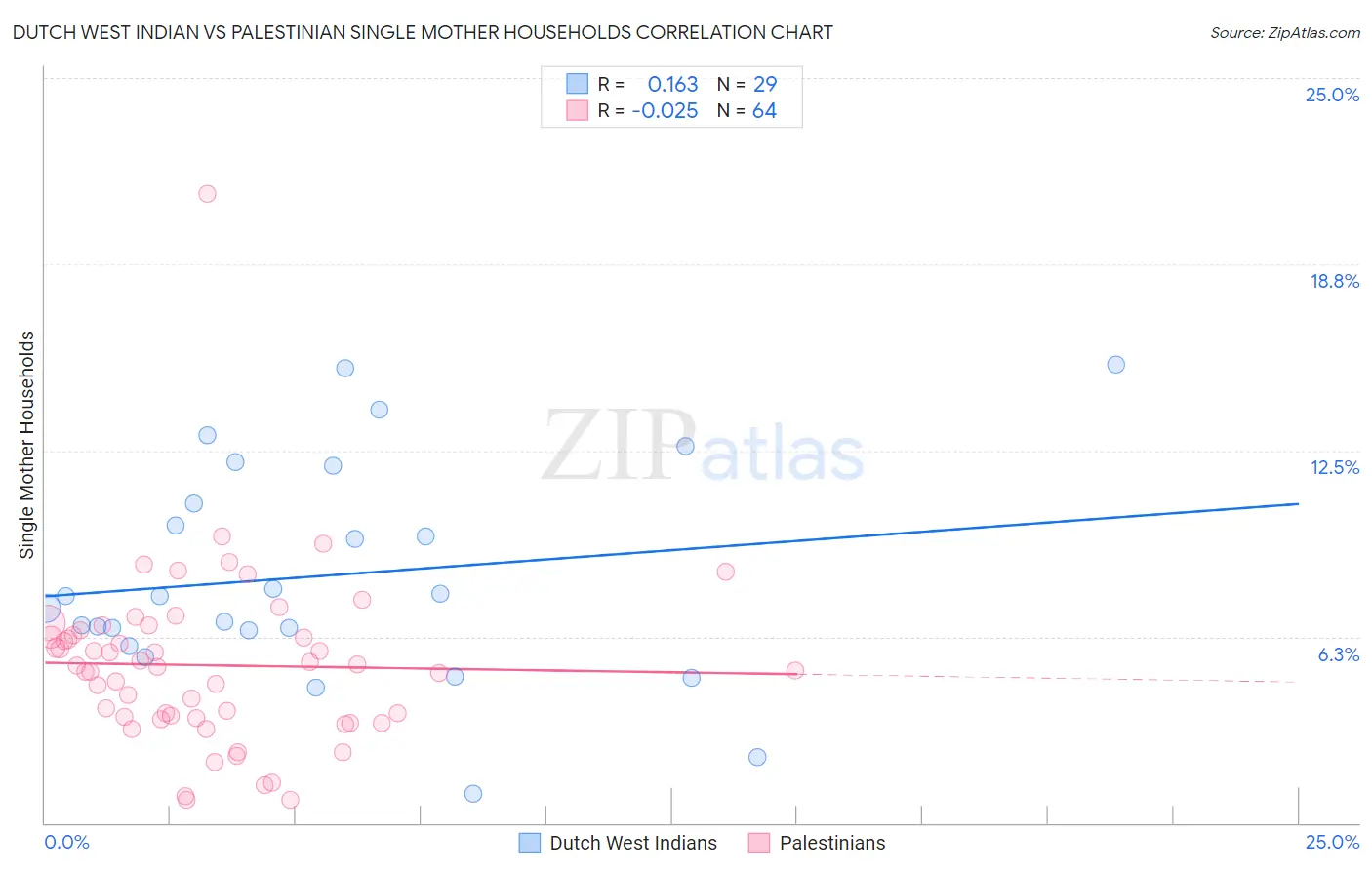 Dutch West Indian vs Palestinian Single Mother Households