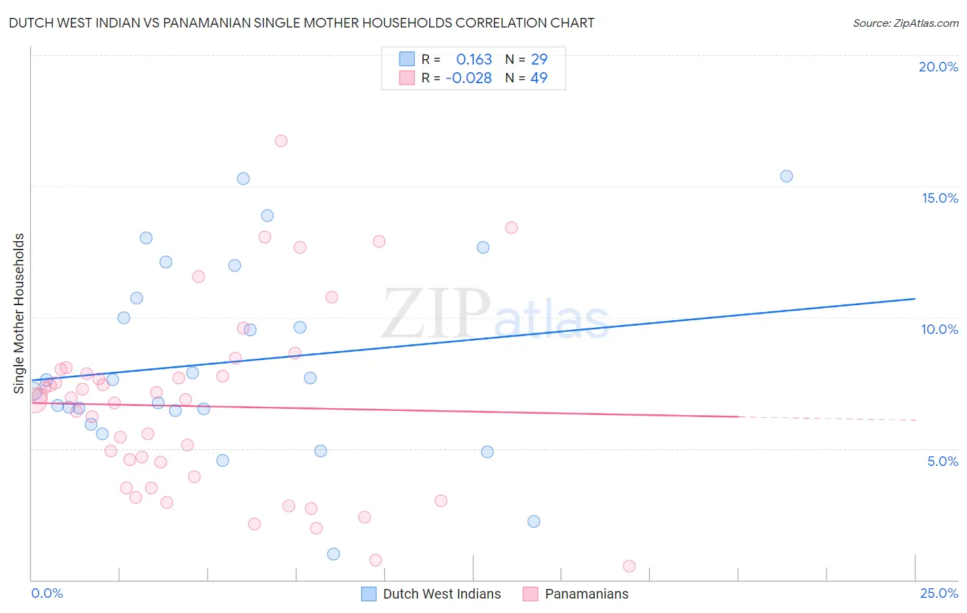Dutch West Indian vs Panamanian Single Mother Households