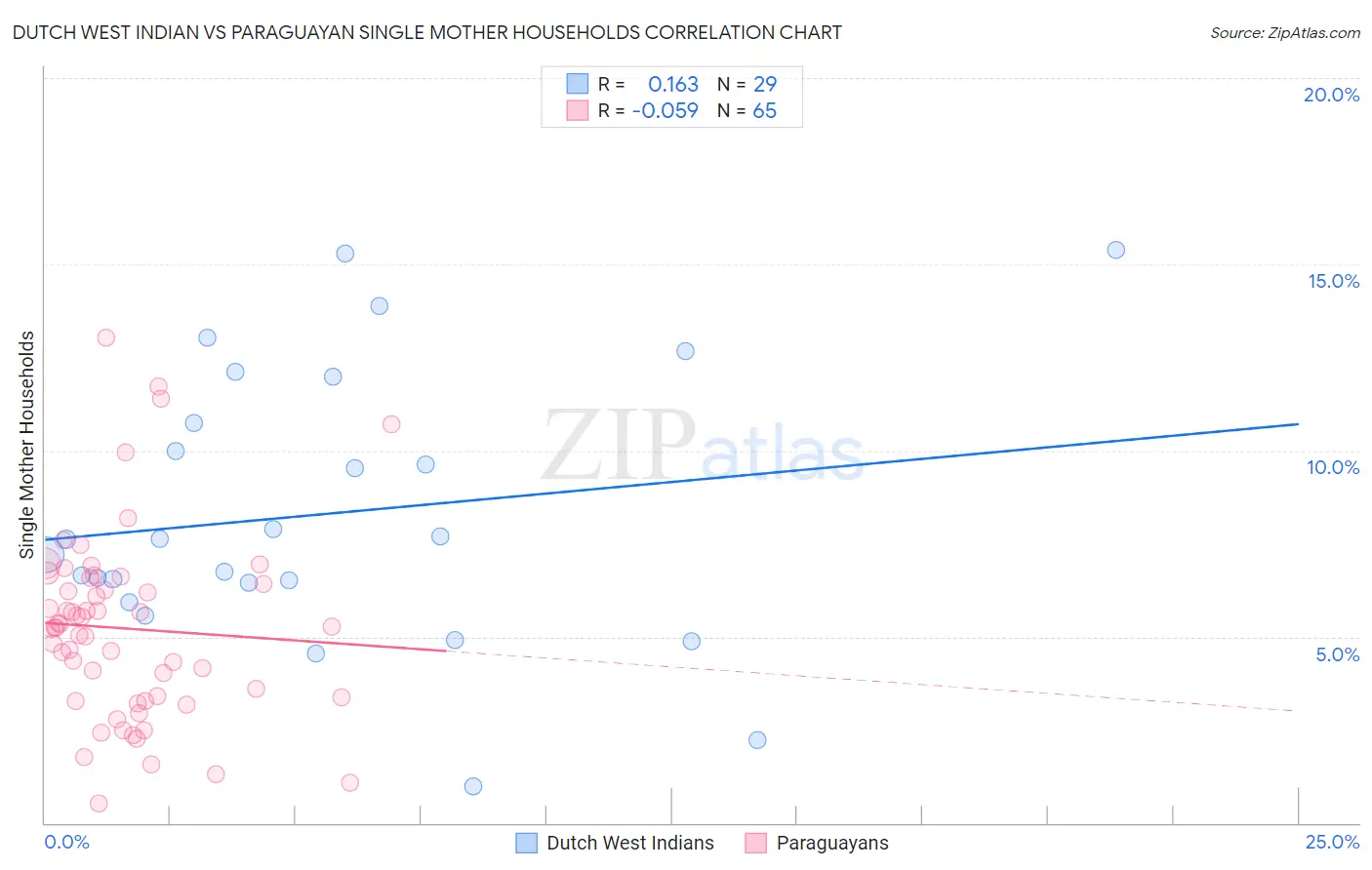 Dutch West Indian vs Paraguayan Single Mother Households