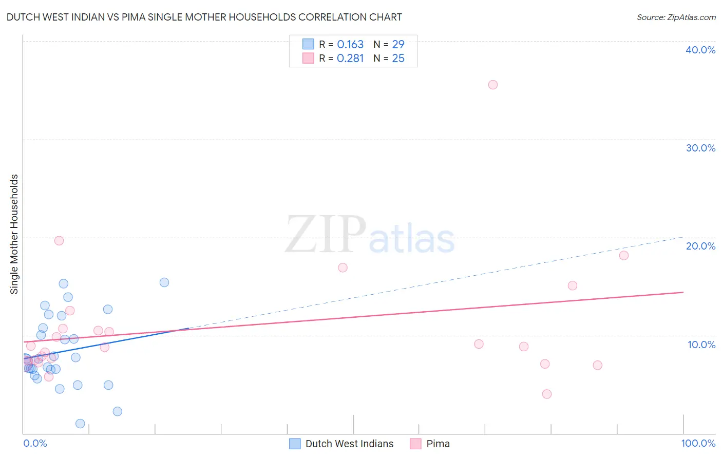 Dutch West Indian vs Pima Single Mother Households