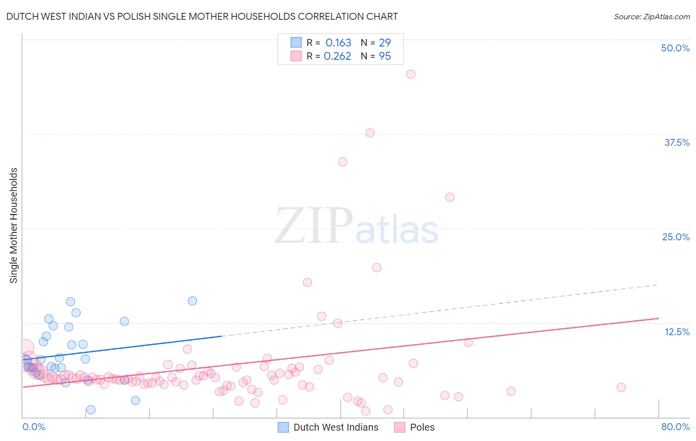 Dutch West Indian vs Polish Single Mother Households