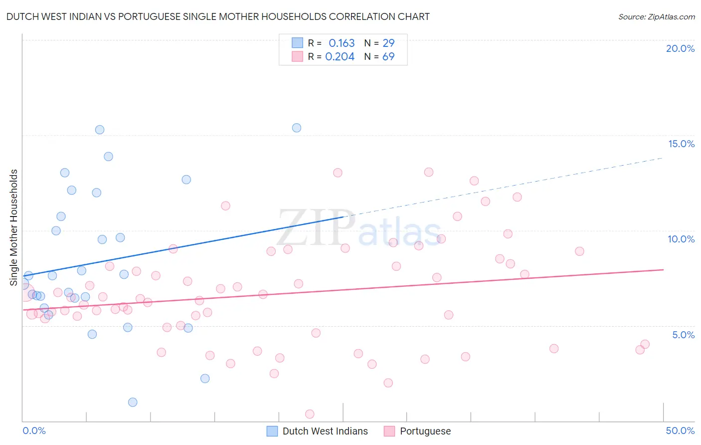 Dutch West Indian vs Portuguese Single Mother Households